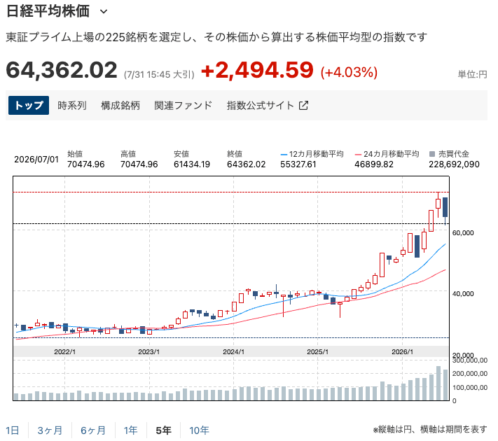 日経平均5年チャート202607