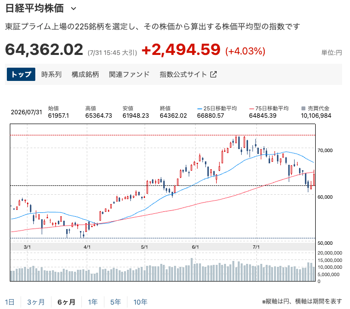 日経平均6ヶ月チャート202607