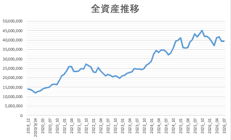 全資産推移202607