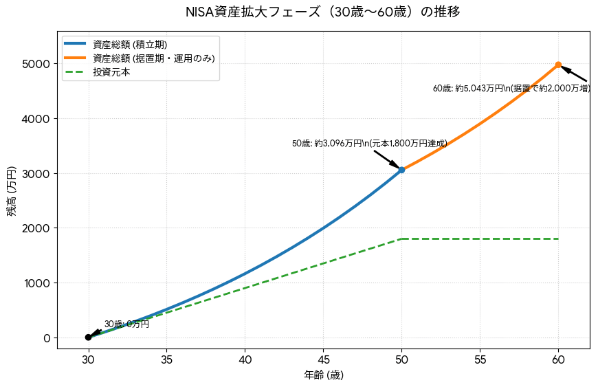 NISA60歳まで放置