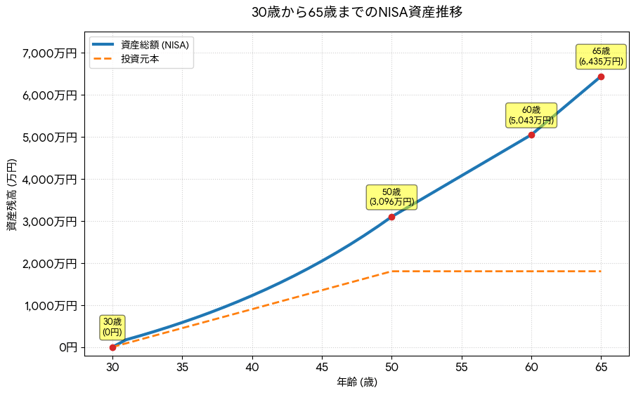 NISA65歳まで放置