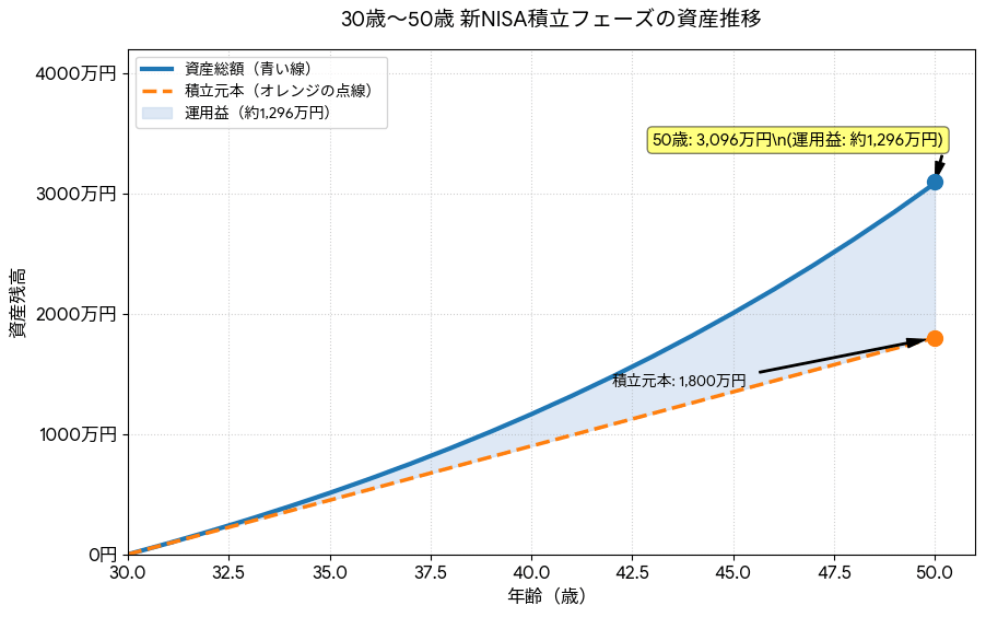 NISA1800万円積立