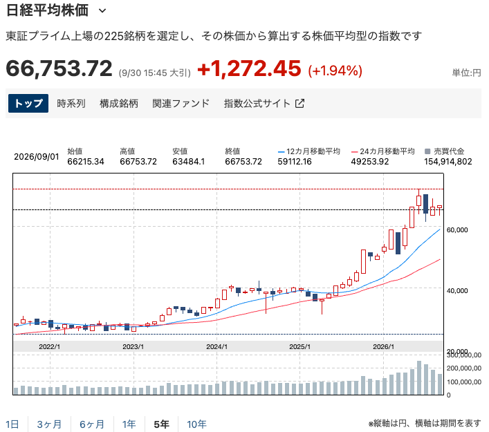 日経平均5年チャート202609