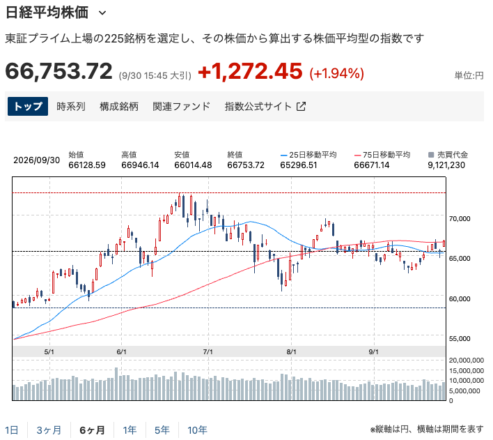 日経平均6ヶ月チャート202609